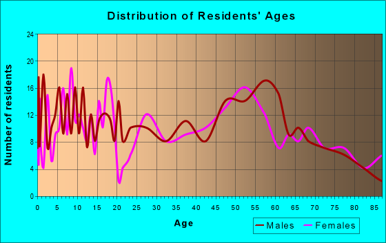 Age and Sex of Residents in zip code 56171