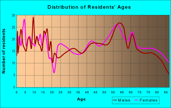 Age and Sex of Residents in zip code 56172