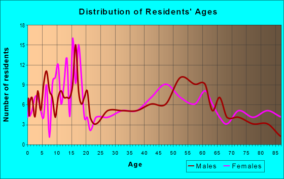 Age and Sex of Residents in zip code 56176