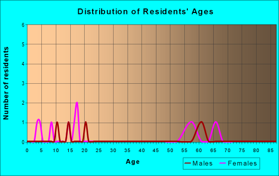 Age and Sex of Residents in zip code 56177