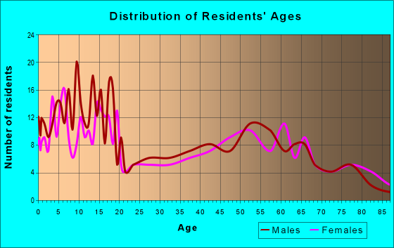 Age and Sex of Residents in zip code 56180