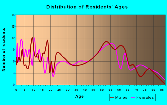 Age and Sex of Residents in zip code 56181
