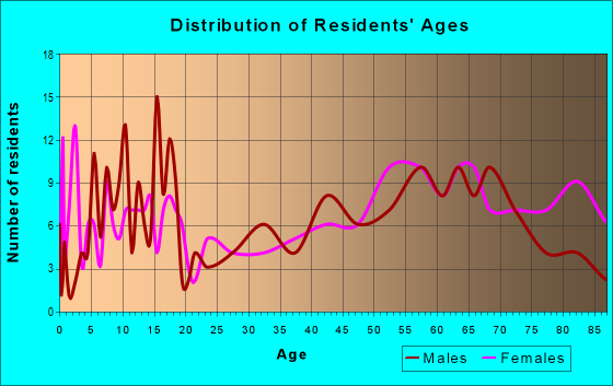 Age and Sex of Residents in zip code 56183