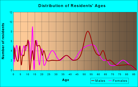 Age and Sex of Residents in zip code 56185
