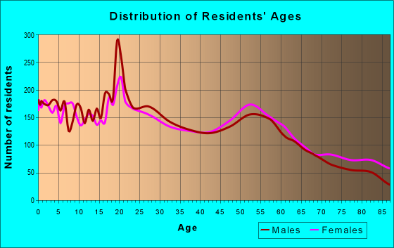 Age and Sex of Residents in zip code 56201