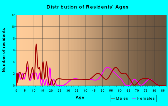 Age and Sex of Residents in zip code 56207