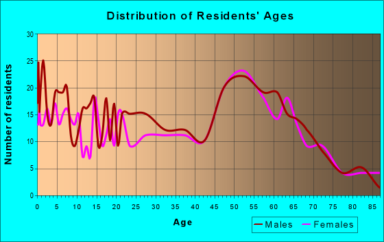 Age and Sex of Residents in zip code 56209