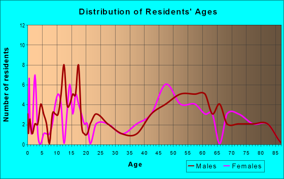 Age and Sex of Residents in zip code 56212