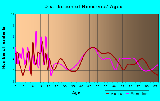 Age and Sex of Residents in zip code 56214