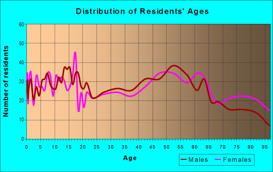 Age and Sex of Residents in zip code 56215