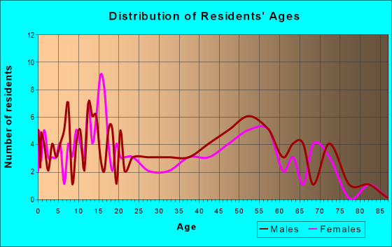 Age and Sex of Residents in zip code 56218