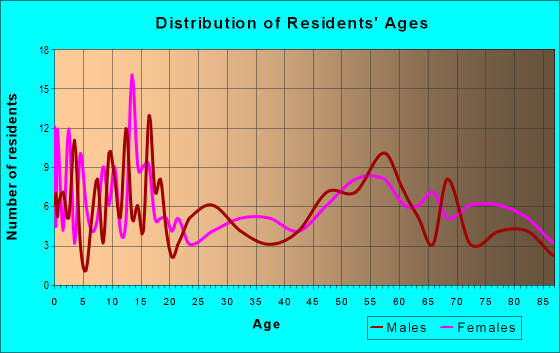 Age and Sex of Residents in zip code 56219
