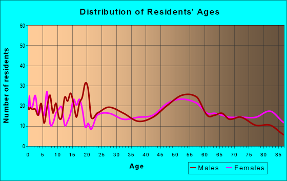 Age and Sex of Residents in zip code 56220