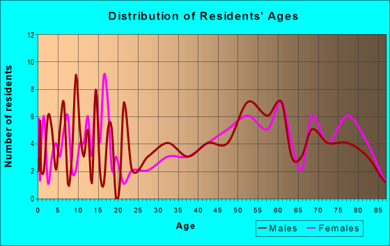 Age and Sex of Residents in zip code 56221