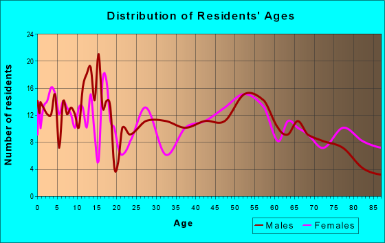 Age and Sex of Residents in zip code 56222