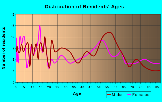 Age and Sex of Residents in zip code 56223