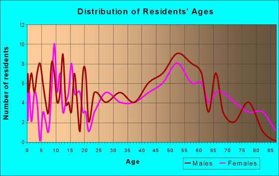 Age and Sex of Residents in zip code 56228