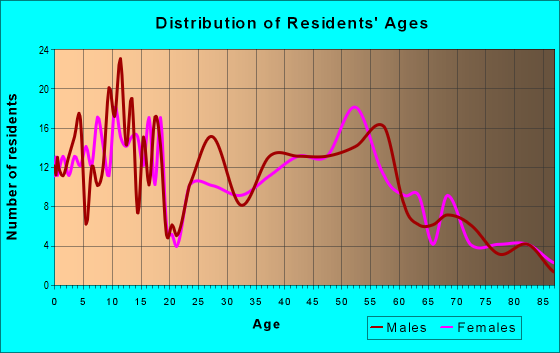 Age and Sex of Residents in zip code 56229