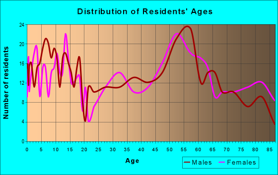 Age and Sex of Residents in zip code 56232