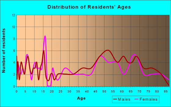 Age and Sex of Residents in zip code 56235