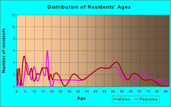 Age and Sex of Residents in zip code 56236