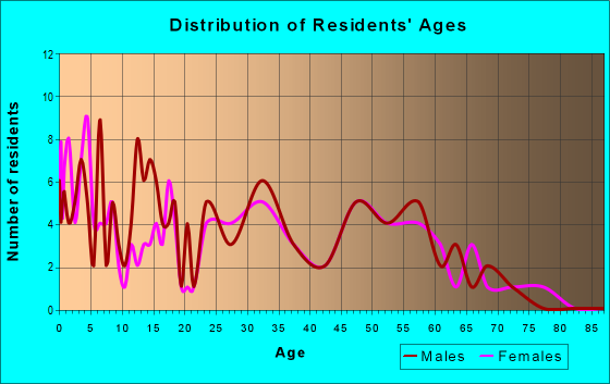 Age and Sex of Residents in zip code 56239