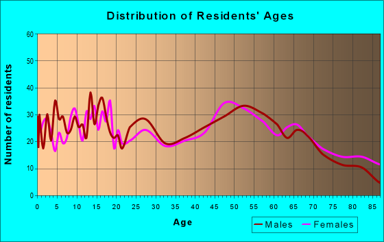 Age and Sex of Residents in zip code 56241