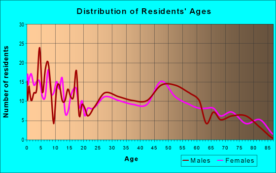 Age and Sex of Residents in zip code 56243