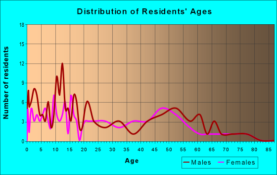 Age and Sex of Residents in zip code 56245