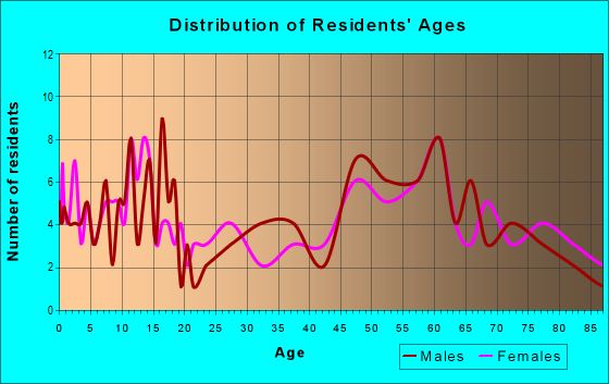 Age and Sex of Residents in zip code 56248
