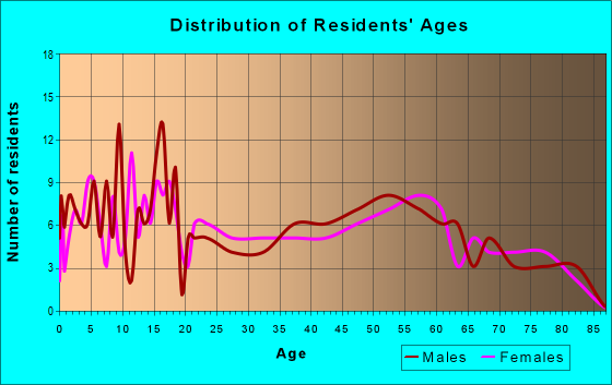 Age and Sex of Residents in zip code 56251