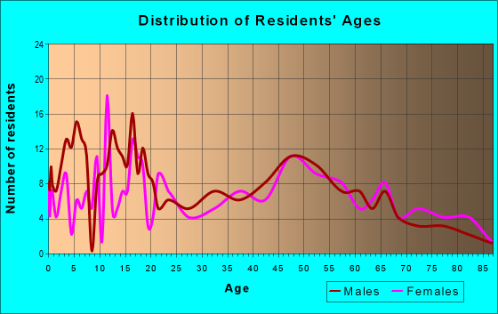 Age and Sex of Residents in zip code 56252