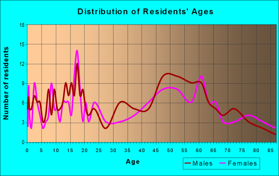 Age and Sex of Residents in zip code 56253