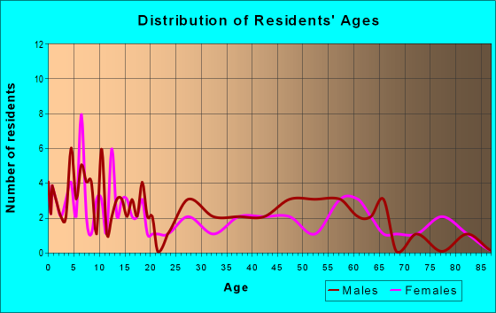 Age and Sex of Residents in zip code 56255