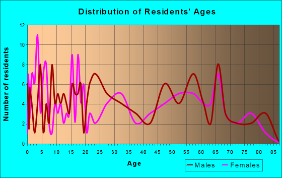 Age and Sex of Residents in zip code 56262