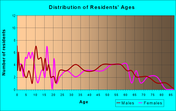 Age and Sex of Residents in zip code 56263