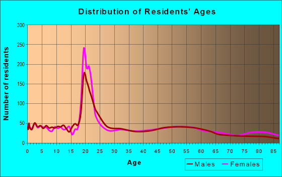 Age and Sex of Residents in zip code 56267