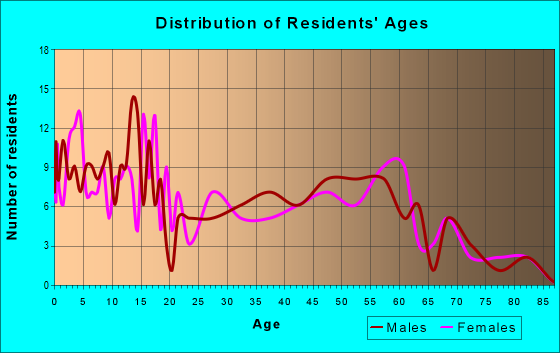 Age and Sex of Residents in zip code 56270