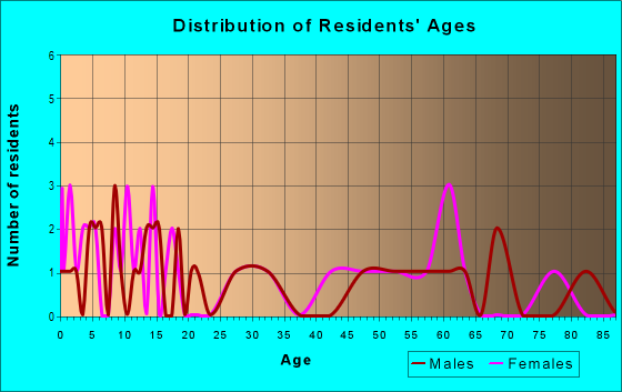 Age and Sex of Residents in zip code 56274