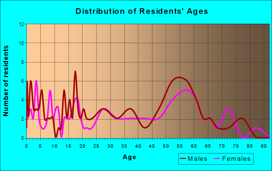 Age and Sex of Residents in zip code 56280