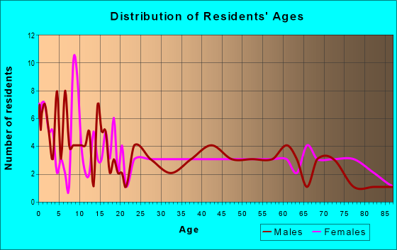 Age and Sex of Residents in zip code 56281