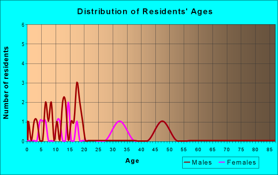 Age and Sex of Residents in zip code 56287