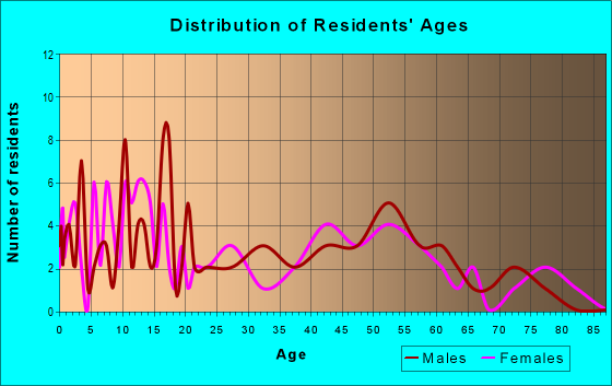 Age and Sex of Residents in zip code 56291