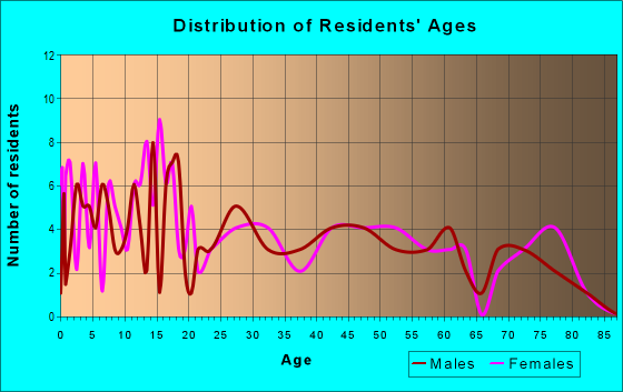 Age and Sex of Residents in zip code 56292