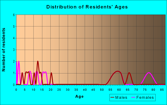 Age and Sex of Residents in zip code 56294