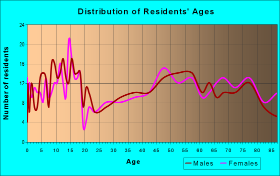 Age and Sex of Residents in zip code 56296