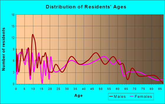 Age and Sex of Residents in zip code 56297