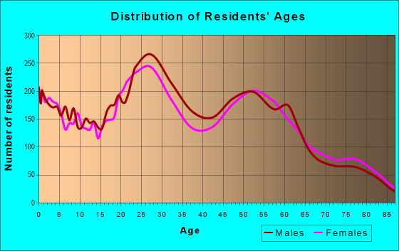 Age and Sex of Residents in zip code 56303
