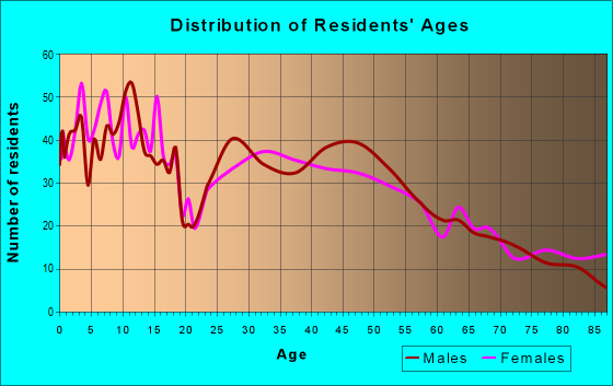 Age and Sex of Residents in zip code 56307