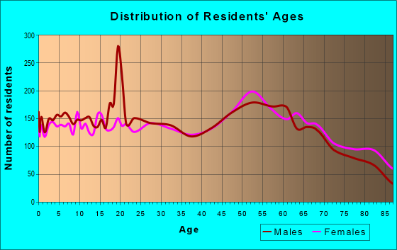 Age and Sex of Residents in zip code 56308